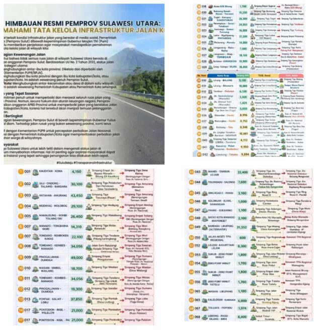 
					Tatkala Warga Bumi Nyiur Melambai Kritisi Jalan Rusak, Ini Kata Pemprov Sulut